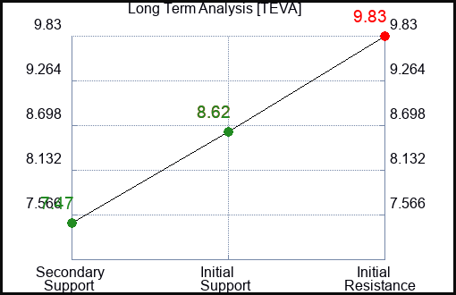 TEVA Long Term Analysis for September 2 2023 TEVA Long Term Analysis for September 2 2023