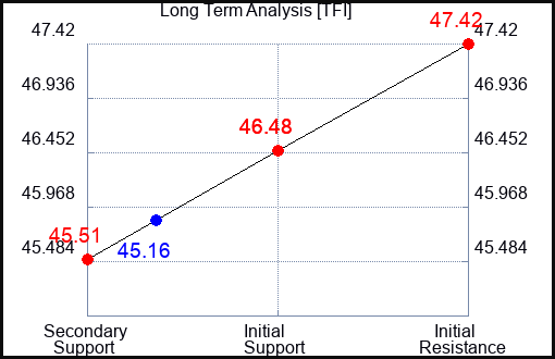 TFI Long Term Analysis for September 2 2023 TFI Long Term Analysis for September 2 2023