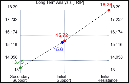 TRIP Long Term Analysis for September 2 2023 TRIP Long Term Analysis for September 2 2023
