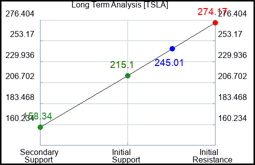 TSLA Long Term Analysis for September 3 2023