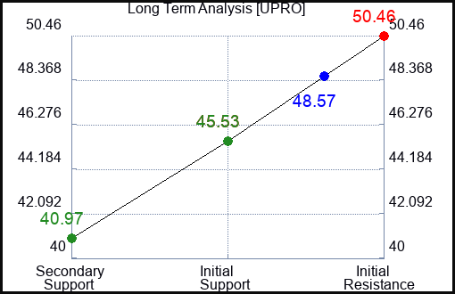 UPRO Long Term Analysis for September 3 2023 UPRO Long Term Analysis for September 3 2023