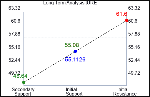 URE Long Term Analysis for September 3 2023 URE Long Term Analysis for September 3 2023