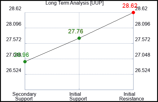 UUP Long Term Analysis for September 3 2023