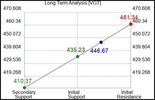 VGT Long Term Analysis for September 3 2023