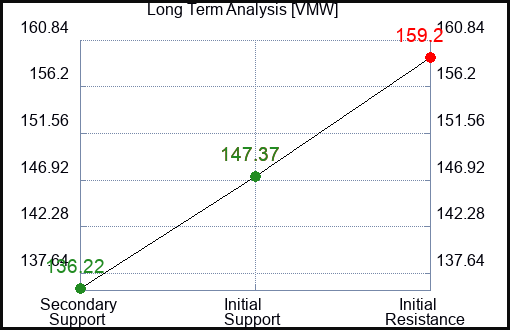 VMW Long Term Analysis for September 3 2023