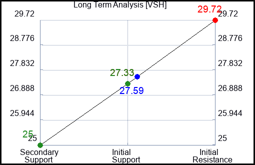 VSH Long Term Analysis for September 3 2023 VSH Long Term Analysis for September 3 2023