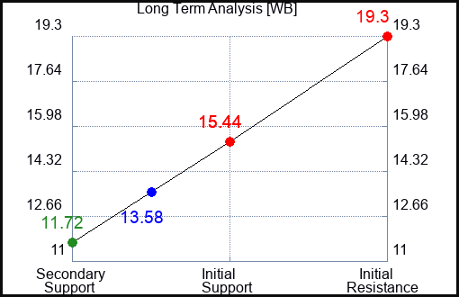 WB Long Term Analysis for September 3 2023 WB Long Term Analysis for September 3 2023