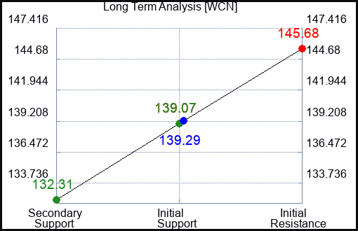 WCN Long Term Analysis for September 3 2023 WCN Long Term Analysis for September 3 2023