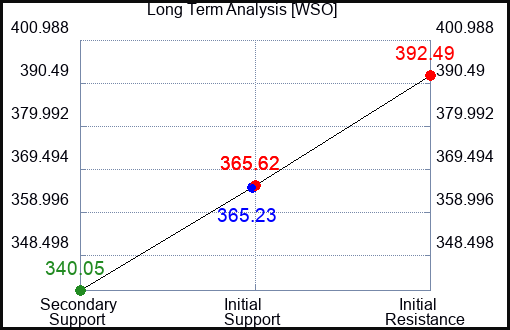 WSO Long Term Analysis for September 3 2023