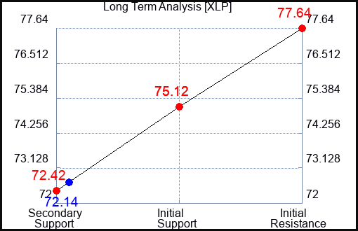 XLP Long Term Analysis for September 3 2023 XLP Long Term Analysis for September 3 2023