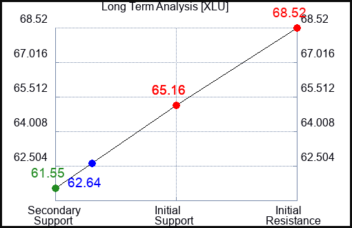 XLU Long Term Analysis for September 3 2023
