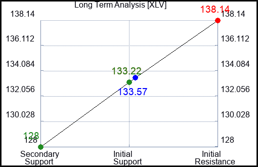 XLV Long Term Analysis for September 3 2023 XLV Long Term Analysis for September 3 2023