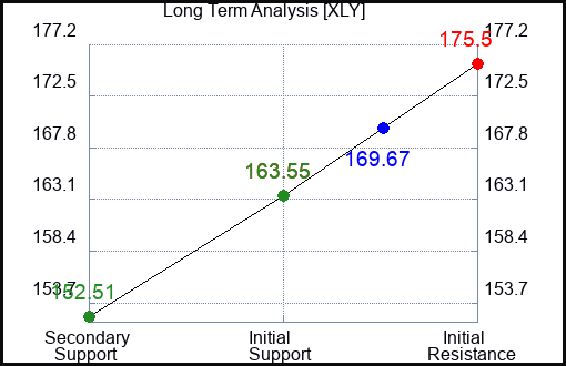 XLY Long Term Analysis for September 3 2023 XLY Long Term Analysis for September 3 2023