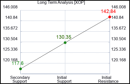 XOP Long Term Analysis for September 3 2023