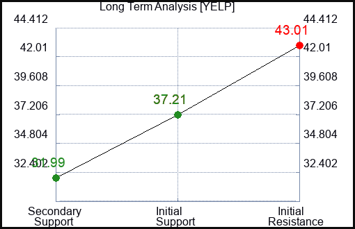 YELP Long Term Analysis for September 3 2023