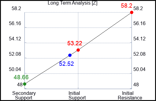 Z Long Term Analysis for September 3 2023