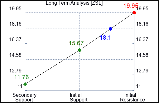 ZSL Long Term Analysis for September 3 2023