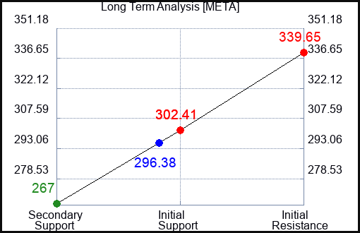 META Long Term Analysis for September 3 2023 META Long Term Analysis for September 3 2023