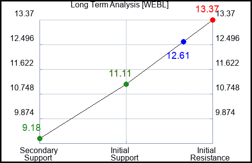 WEBL Long Term Analysis for September 3 2023