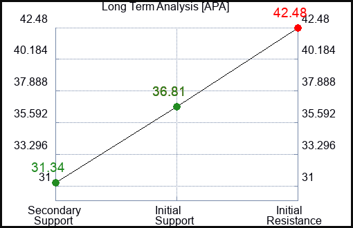 APA Long Term Analysis for September 4 2023 APA Long Term Analysis for September 4 2023