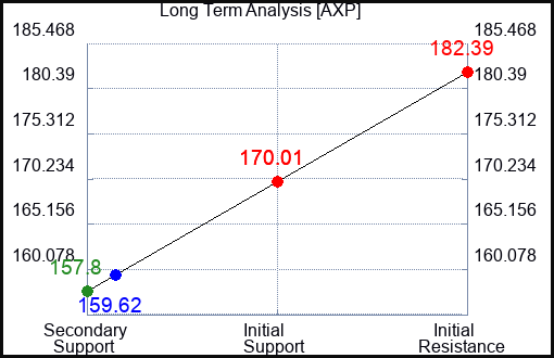 AXP Long Term Analysis for September 4 2023 AXP Long Term Analysis for September 4 2023