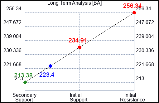 BA Long Term Analysis for September 4 2023 BA Long Term Analysis for September 4 2023