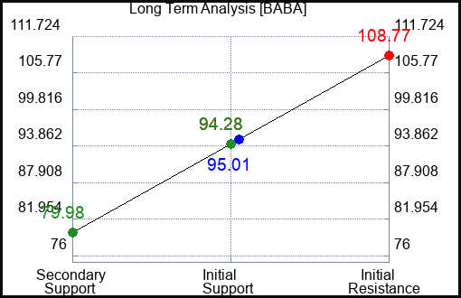 BABA Long Term Analysis for September 4 2023 BABA Long Term Analysis for September 4 2023