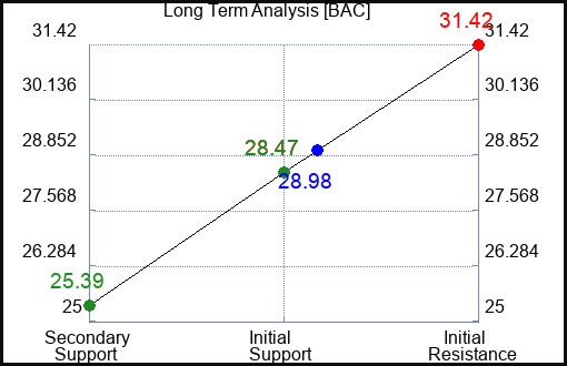 BAC Long Term Analysis for September 4 2023 BAC Long Term Analysis for September 4 2023