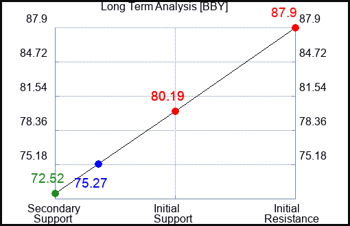 BBY Long Term Analysis for September 4 2023 BBY Long Term Analysis for September 4 2023