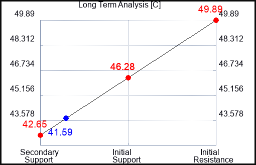 C Long Term Analysis for September 4 2023 C Long Term Analysis for September 4 2023