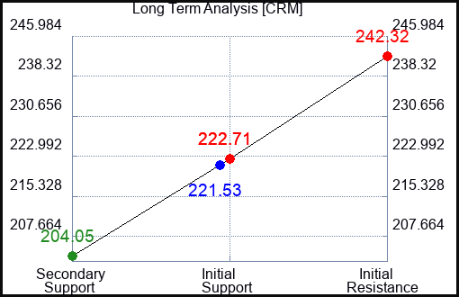 CRM Long Term Analysis for September 4 2023 CRM Long Term Analysis for September 4 2023
