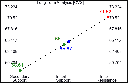 CVS Long Term Analysis for September 4 2023 CVS Long Term Analysis for September 4 2023