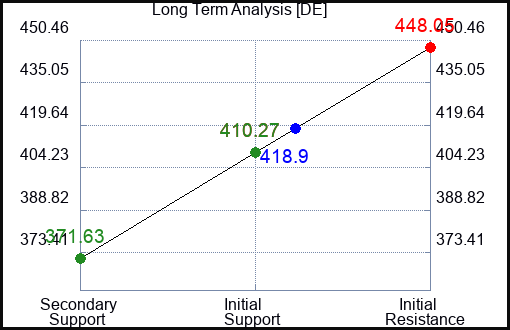 DE Long Term Analysis for September 4 2023
