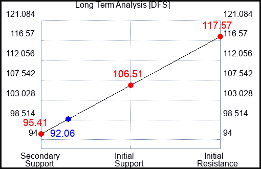 DFS Long Term Analysis for September 4 2023