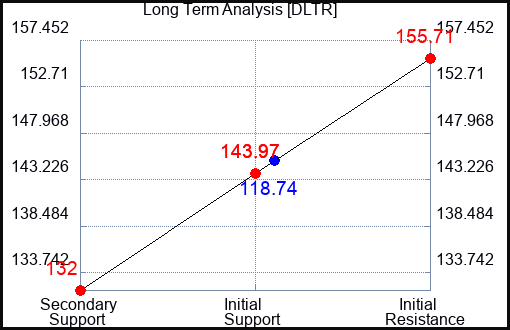 DLTR Long Term Analysis for September 4 2023 DLTR Long Term Analysis for September 4 2023