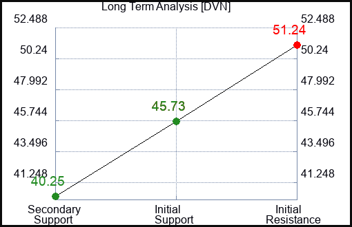 DVN Long Term Analysis for September 4 2023 DVN Long Term Analysis for September 4 2023