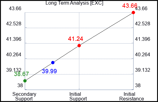 EXC Long Term Analysis for September 4 2023 EXC Long Term Analysis for September 4 2023