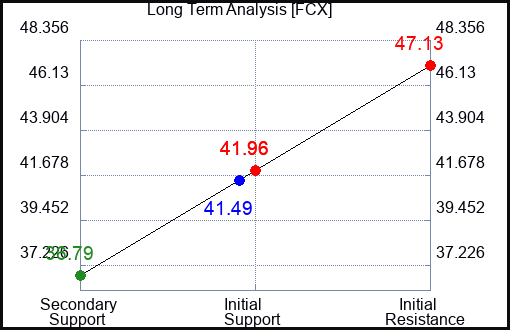 FCX Long Term Analysis for September 4 2023 FCX Long Term Analysis for September 4 2023