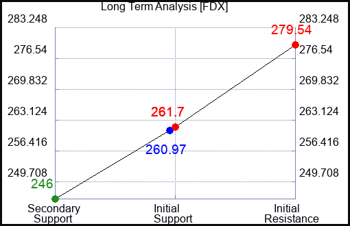 FDX Long Term Analysis for September 4 2023