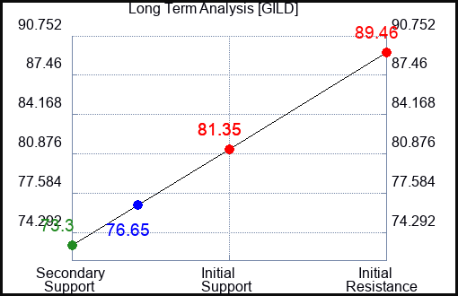 GILD Long Term Analysis for September 4 2023 GILD Long Term Analysis for September 4 2023