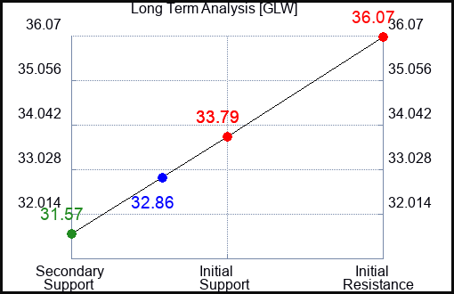 GLW Long Term Analysis for September 4 2023 GLW Long Term Analysis for September 4 2023