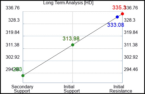 HD Long Term Analysis for September 4 2023 HD Long Term Analysis for September 4 2023