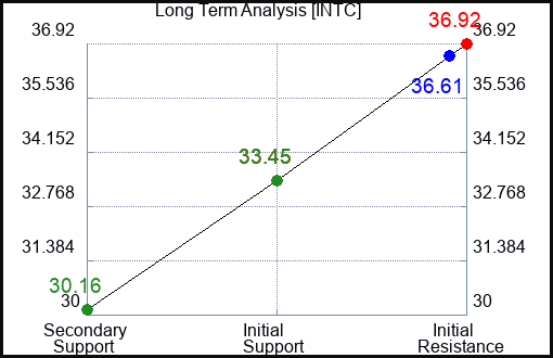 INTC Long Term Analysis for September 4 2023 INTC Long Term Analysis for September 4 2023