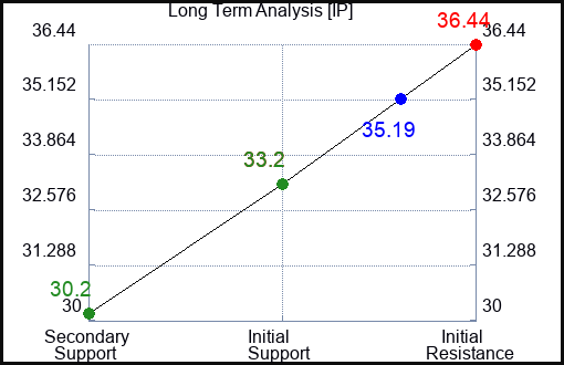 IP Long Term Analysis for September 4 2023 IP Long Term Analysis for September 4 2023