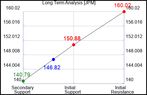 JPM Long Term Analysis for September 4 2023 JPM Long Term Analysis for September 4 2023