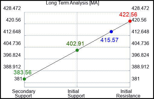 MA Long Term Analysis for September 4 2023 MA Long Term Analysis for September 4 2023