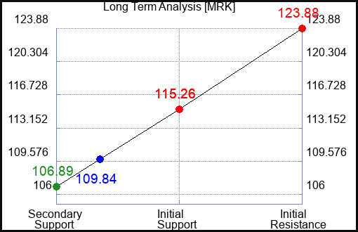 MRK Long Term Analysis for September 4 2023 MRK Long Term Analysis for September 4 2023