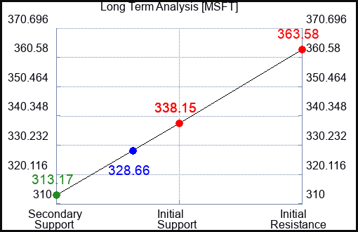 MSFT Long Term Analysis for September 4 2023