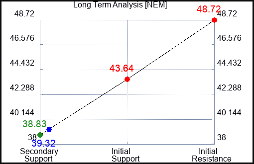 NEM Long Term Analysis for September 4 2023