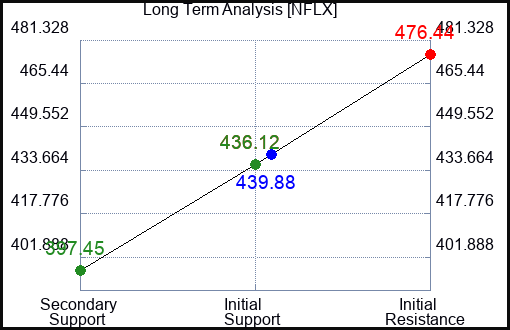 NFLX Long Term Analysis for September 4 2023